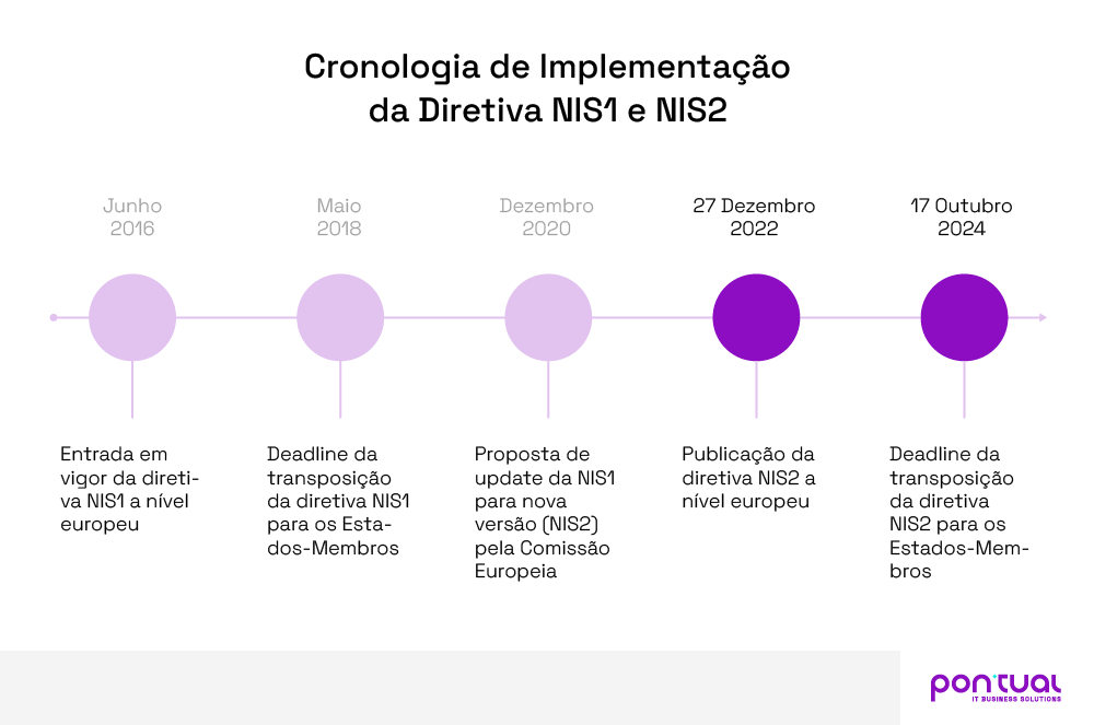 cronologia implementação da diretiva NIS2