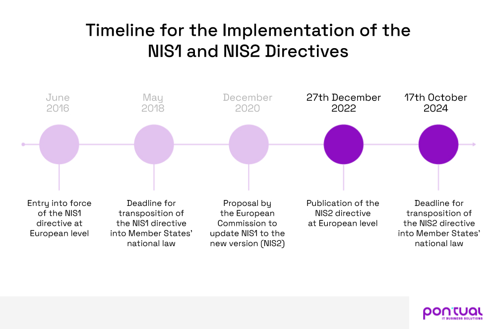 NIS2 Directive Implementation Timeline
