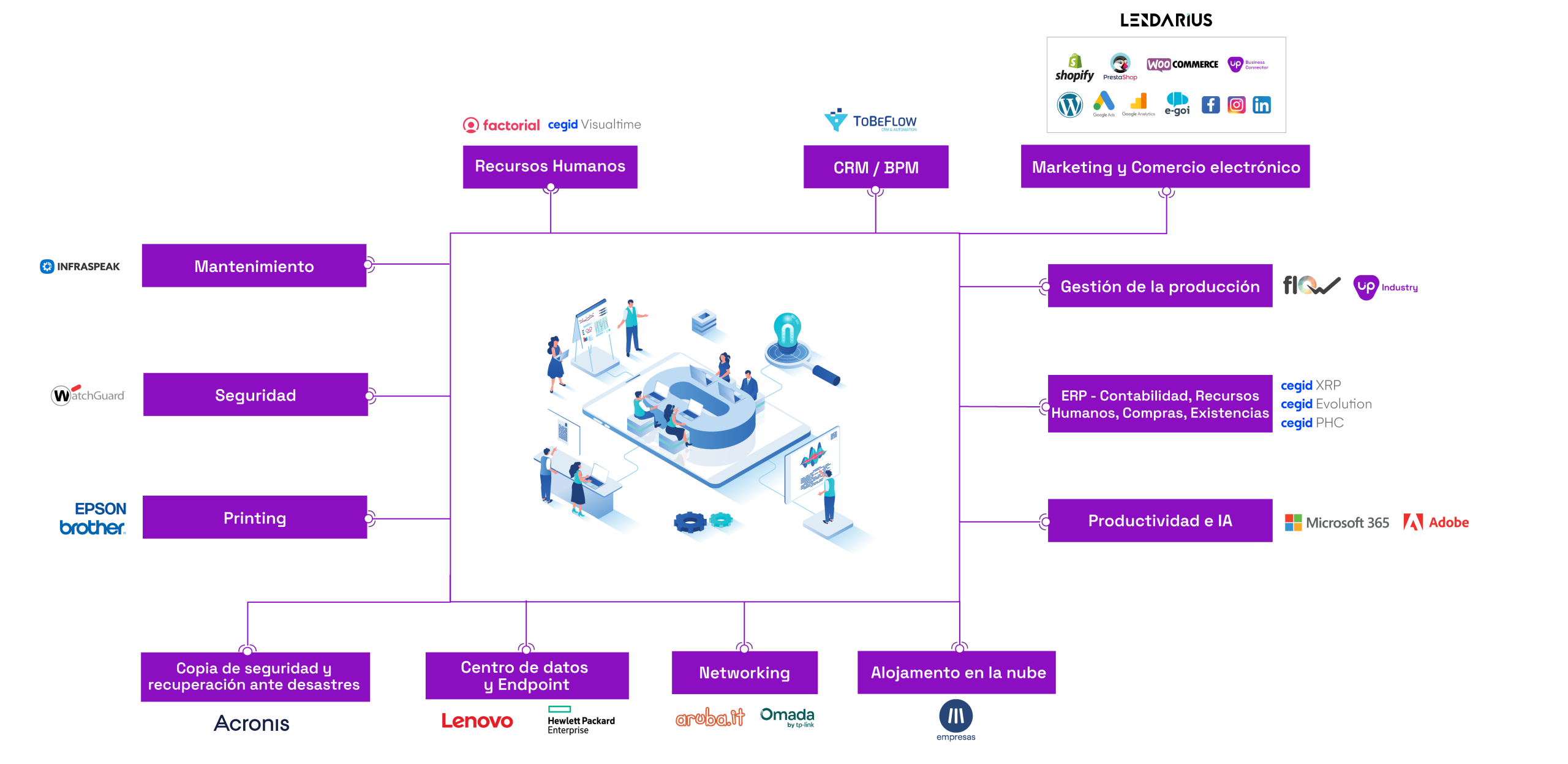 gráfico de soluciones tecnológicas PONTUAL